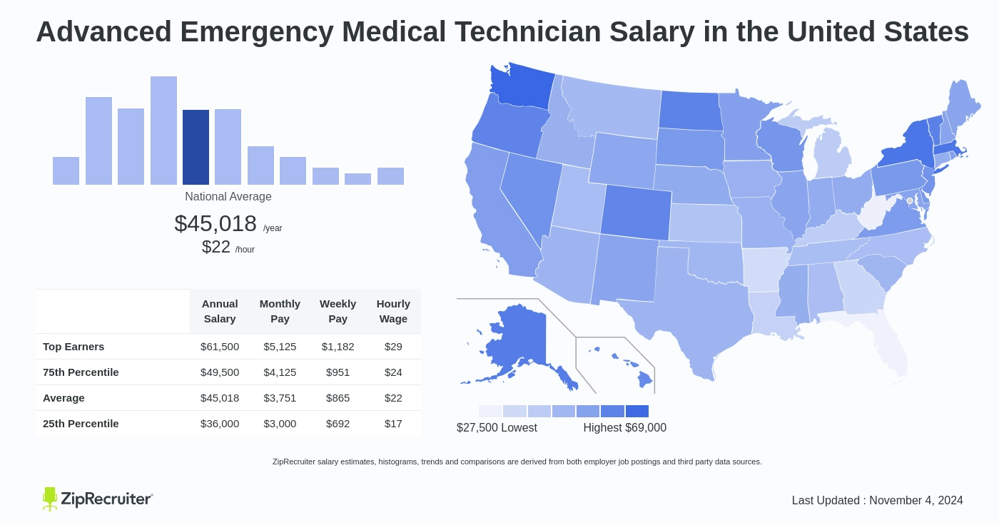 emergency medical technician salary