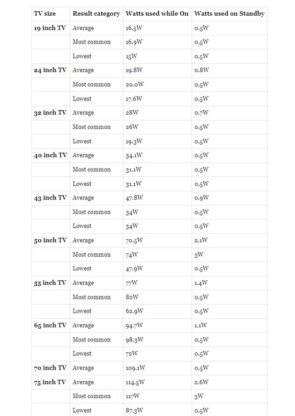 how many watts are in a tv