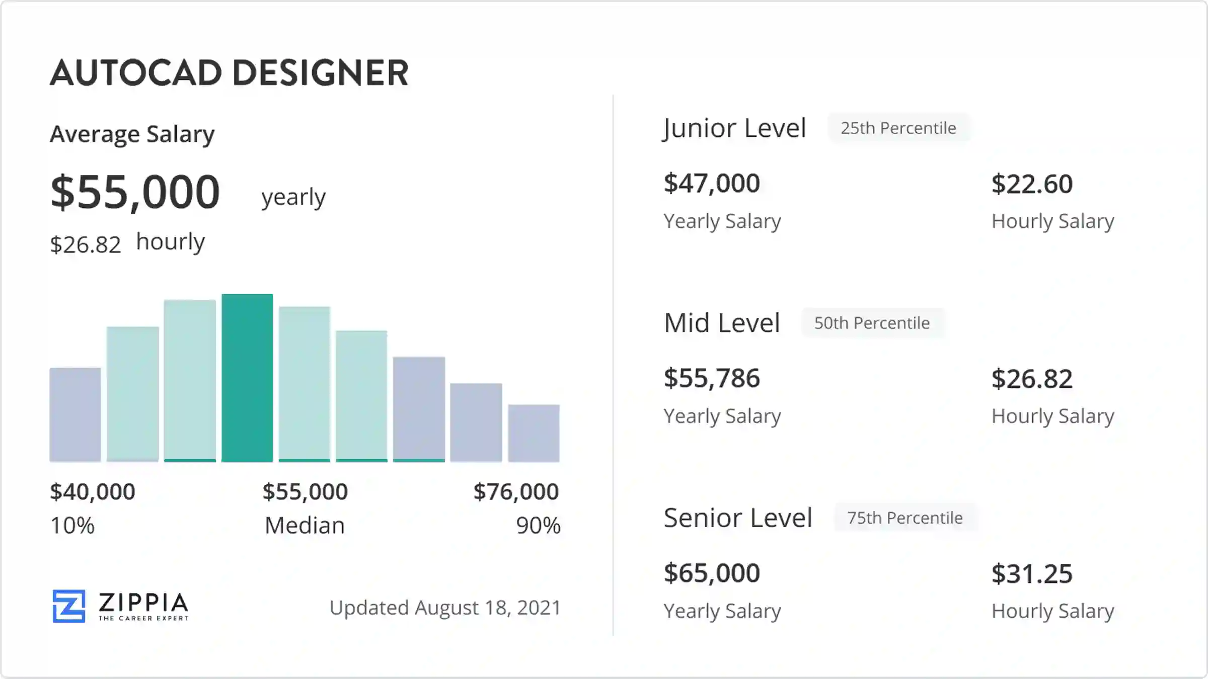 auto cad designer salary