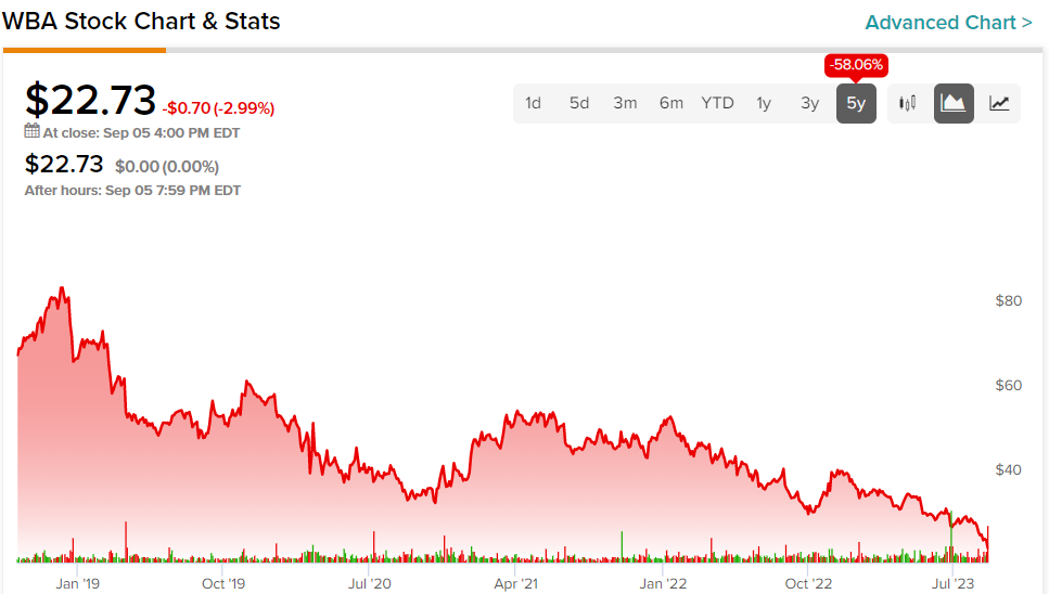 why is walgreens stock dropping