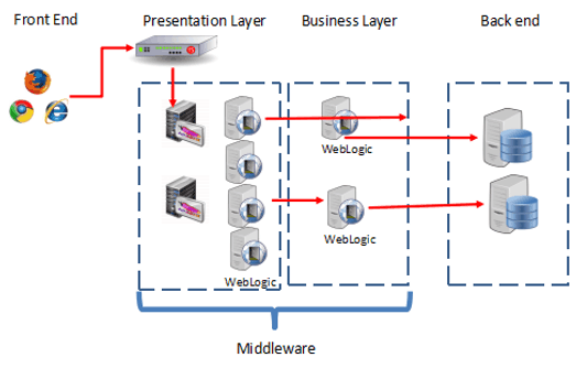 weblogic とは