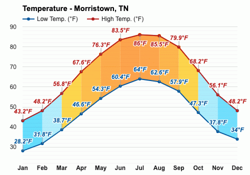 morristown weather tn