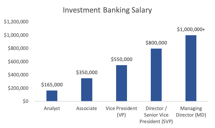 investment banking analyst salary