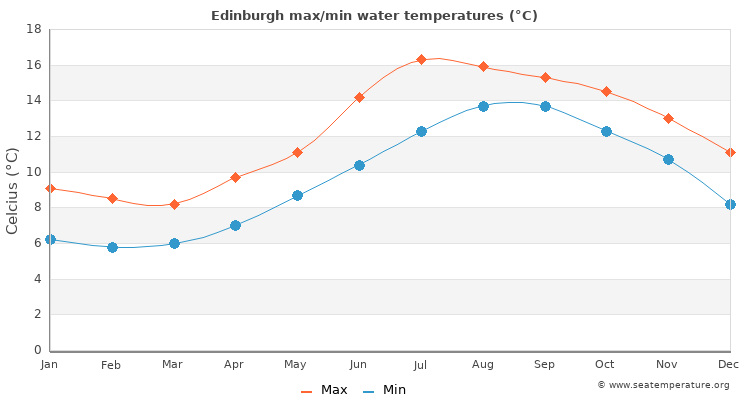 temperature in edinburgh scotland today