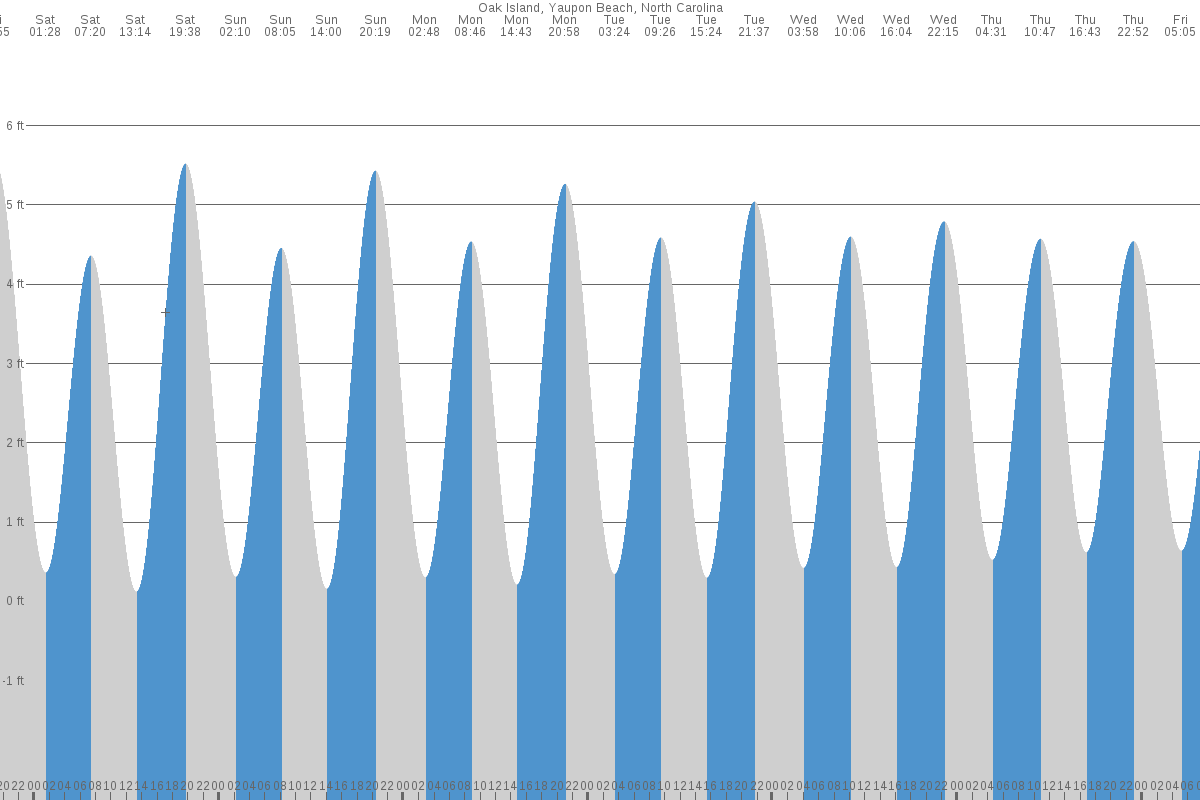 tide tables oak island nc