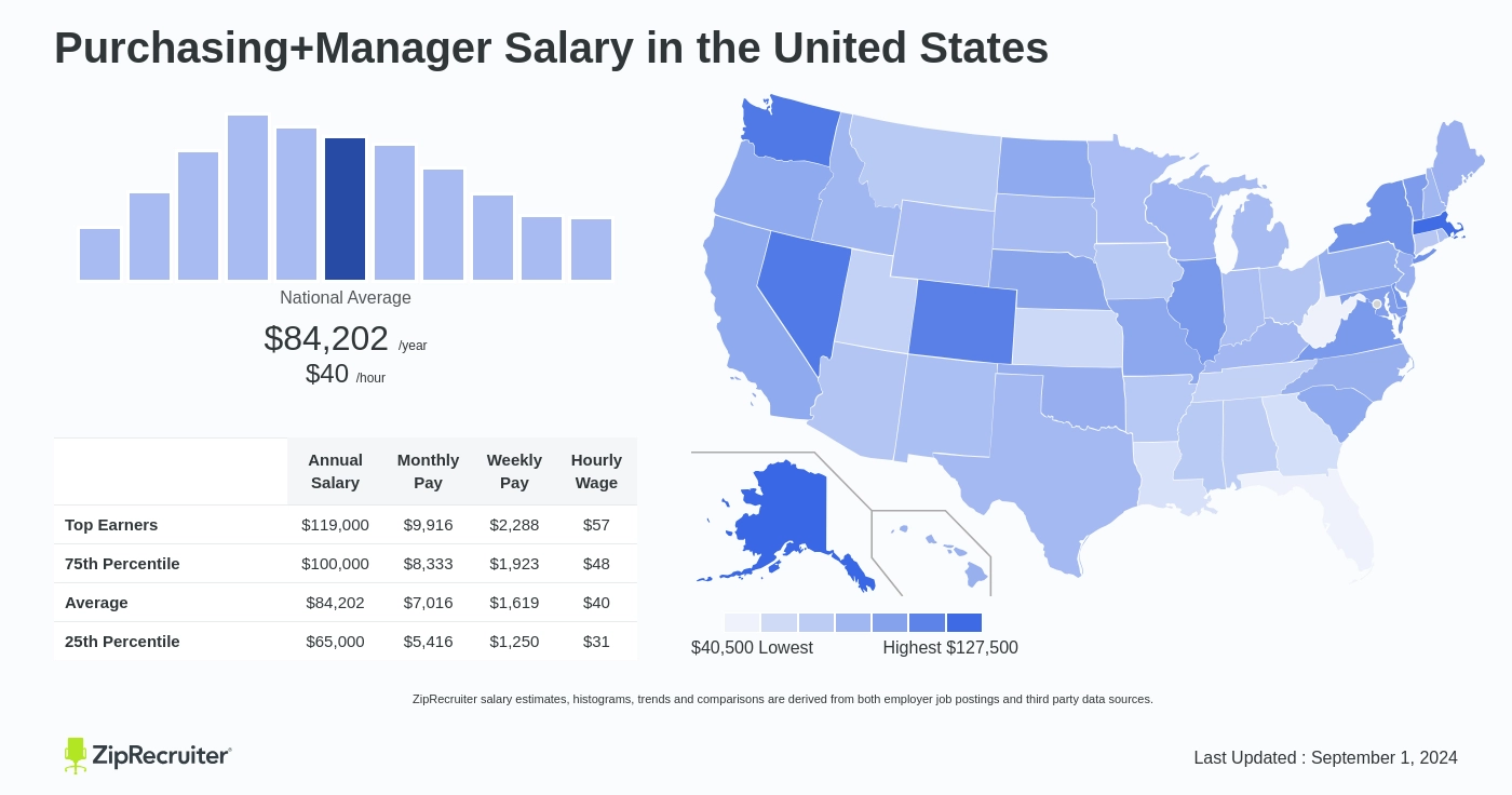 purchase manager salary