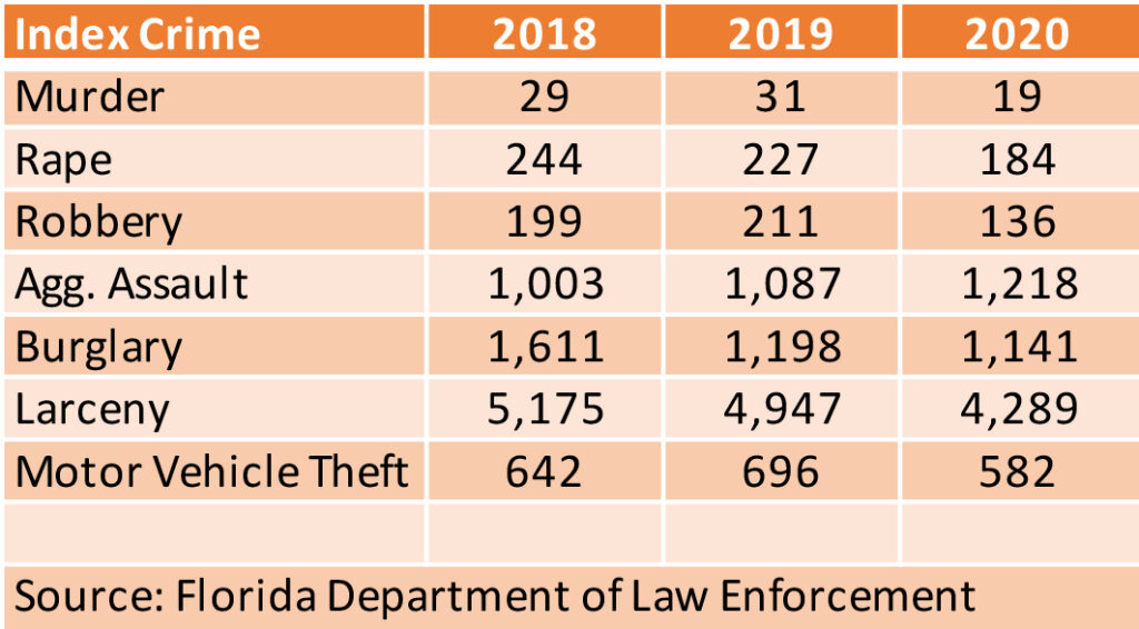 florida crime index