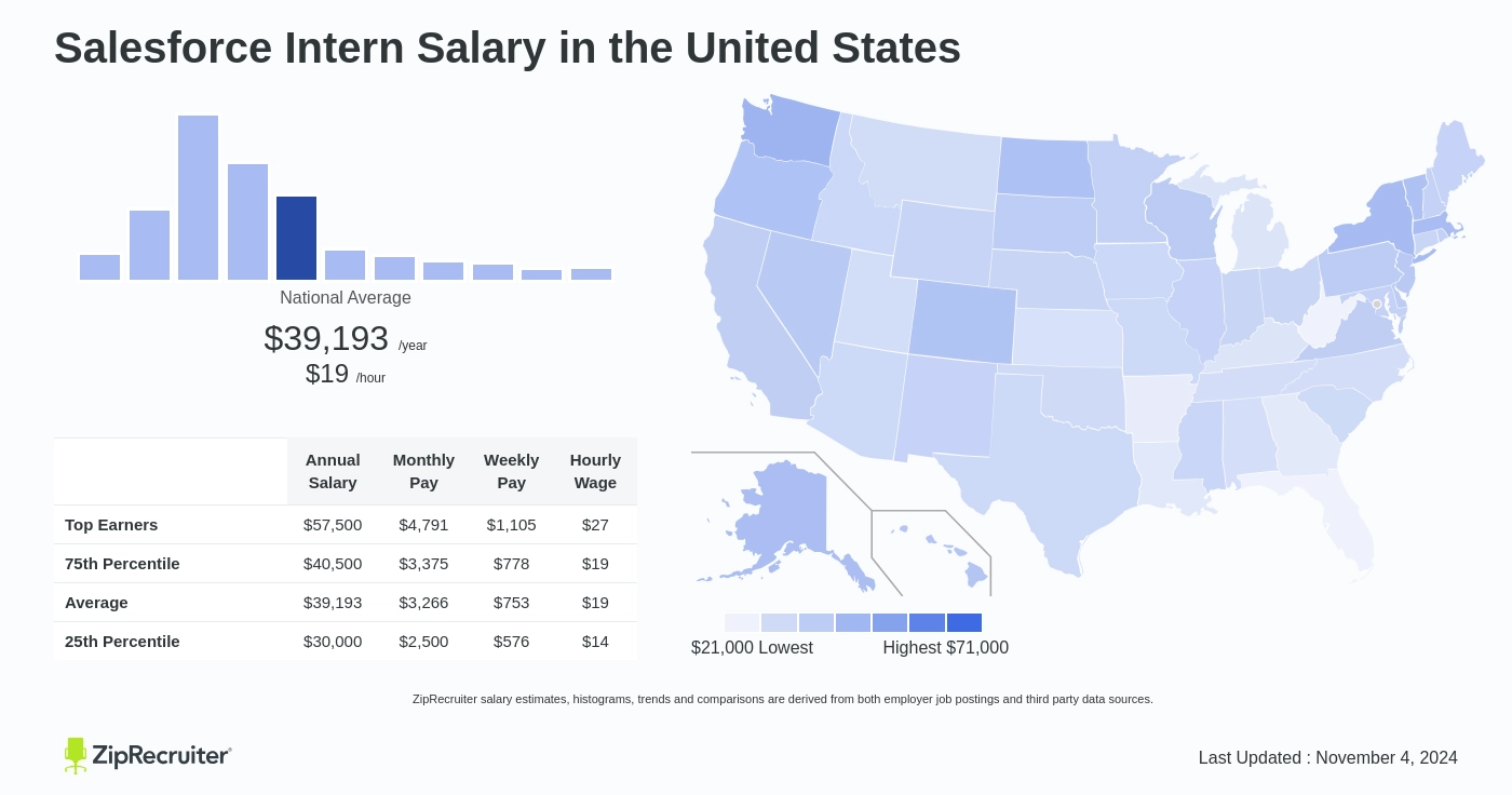 salesforce intern salary