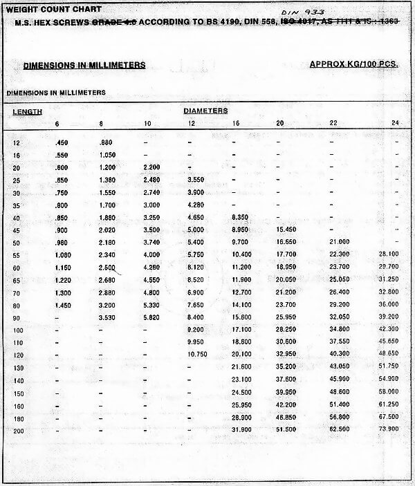 din 933 weight chart