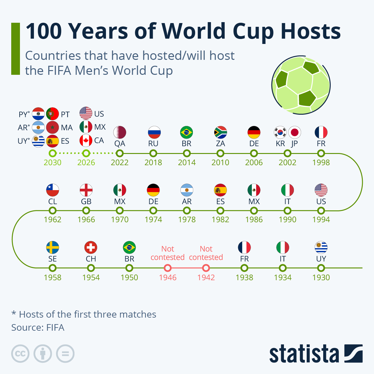 fifa world cup held in how many years