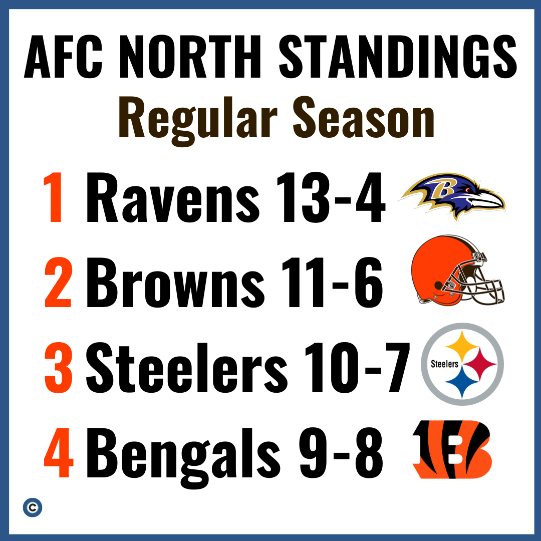 steelers afc north standings