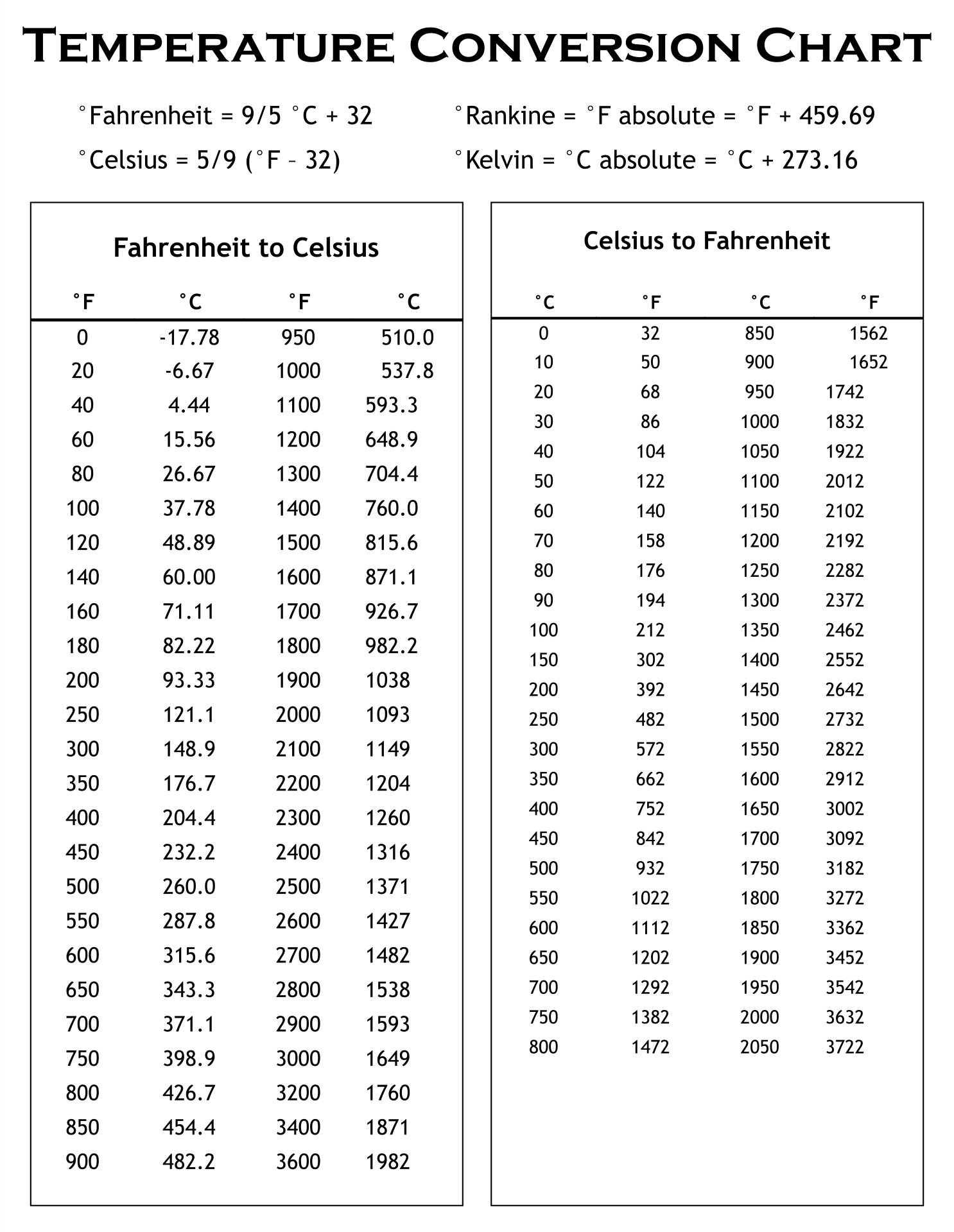 body temperature celsius to fahrenheit conversion chart