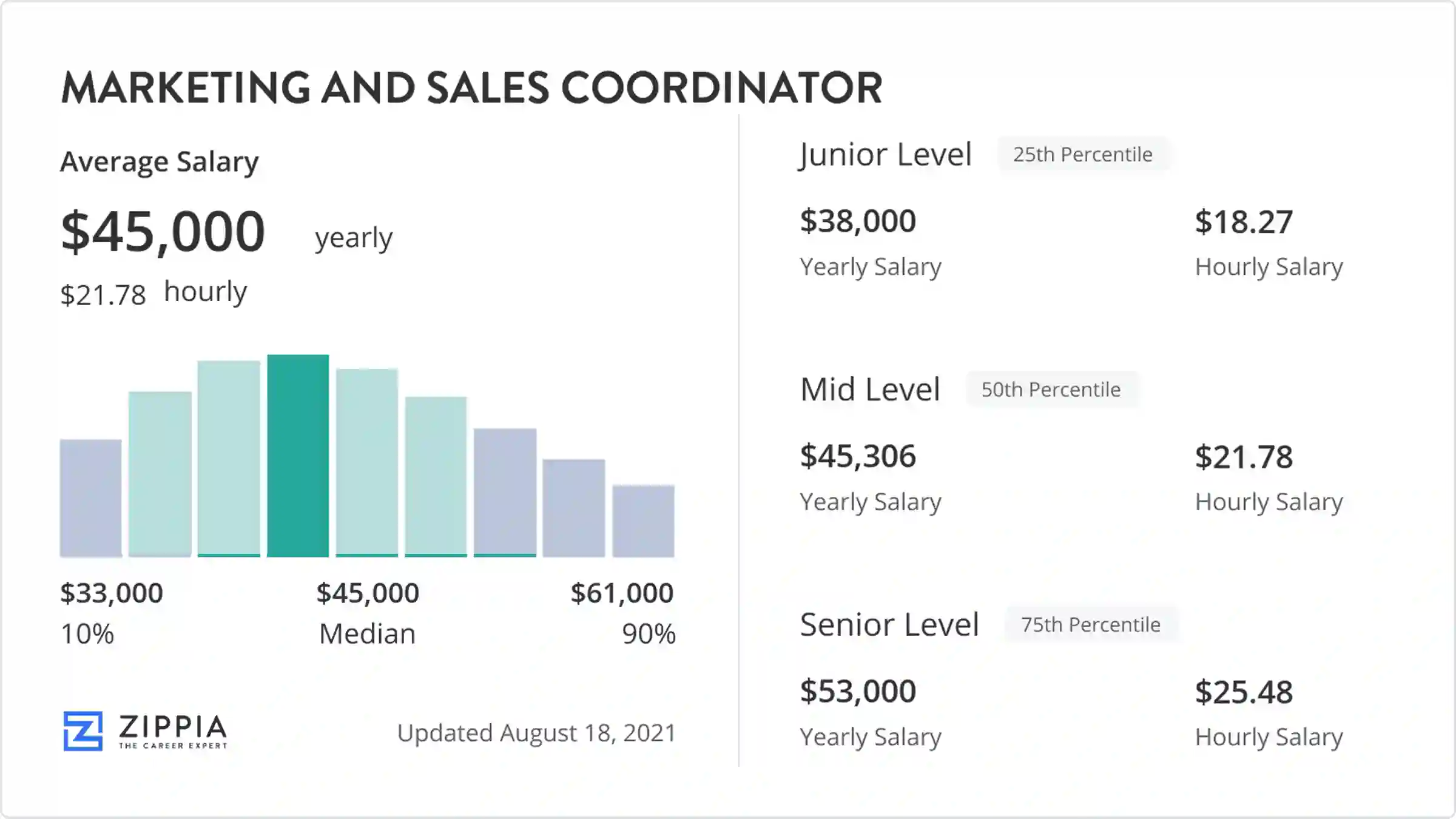 sales & marketing coordinator salary