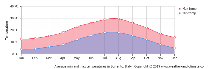 september temperatures in sorrento italy