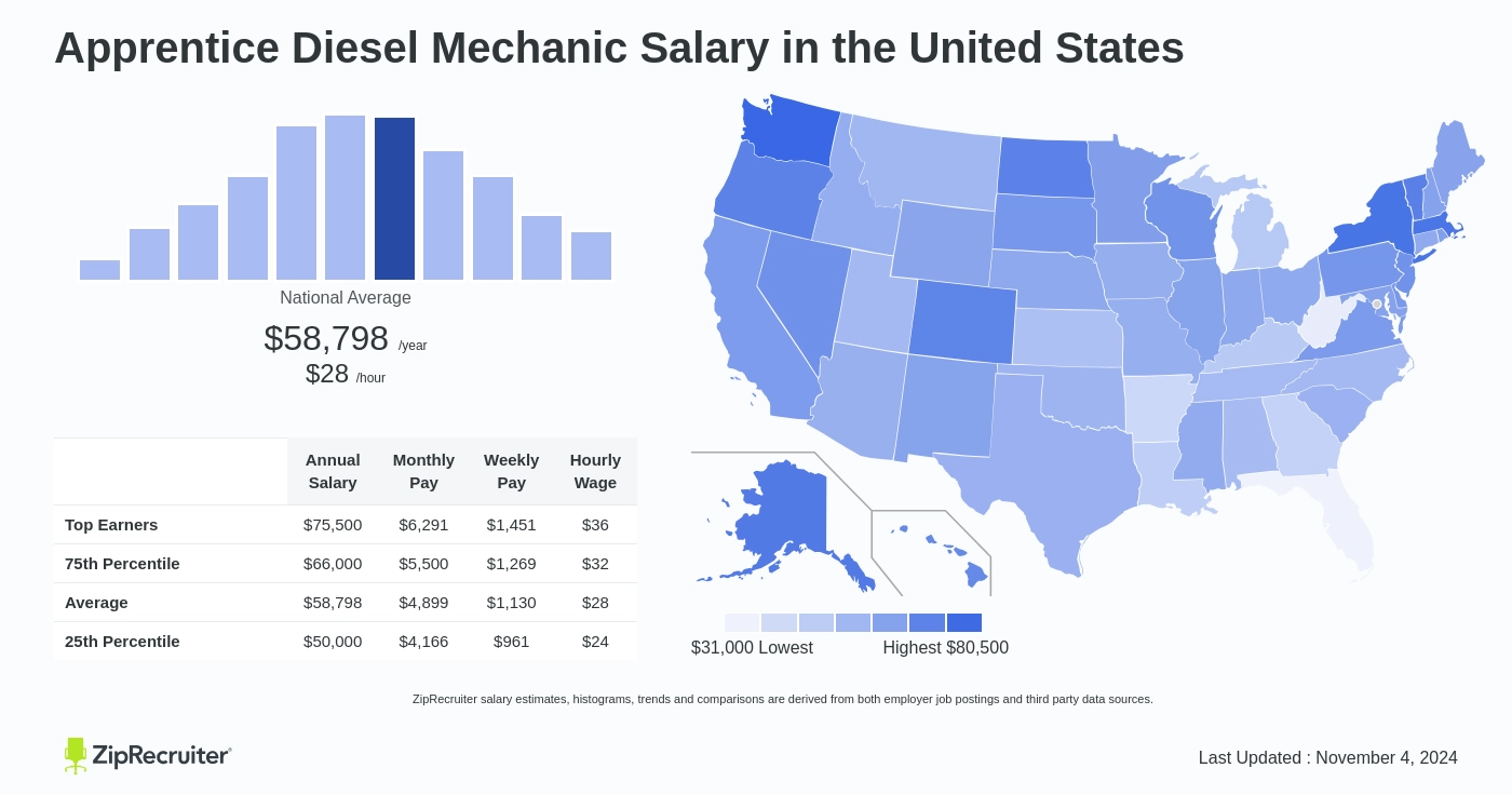 1st year apprentice diesel mechanic wages