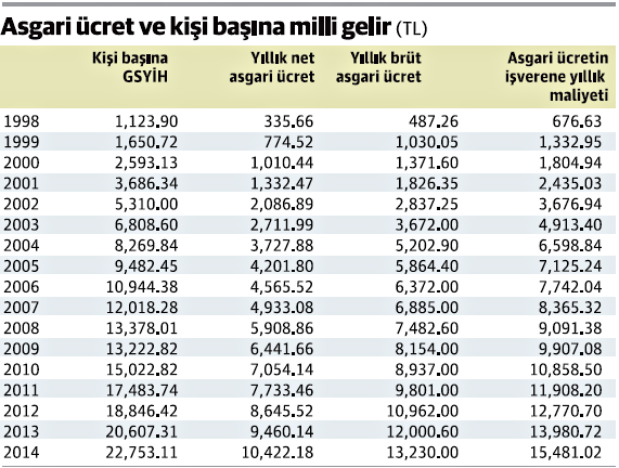 2001 ekmek fiyatı asgari ücret