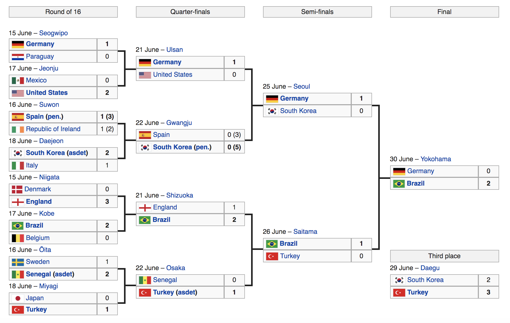 2002 fifa world cup semi final