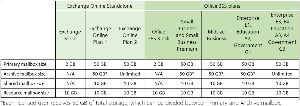 shared mailbox size limit office 365