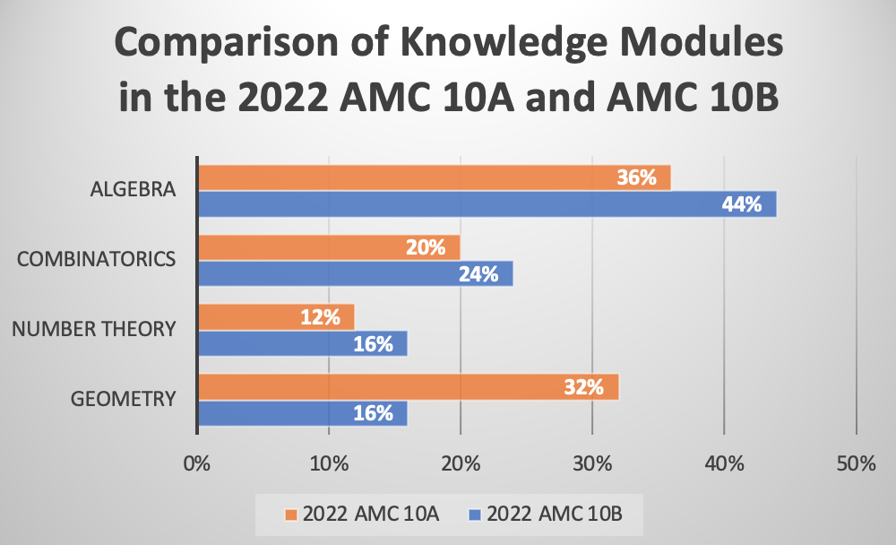 2022 amc10a