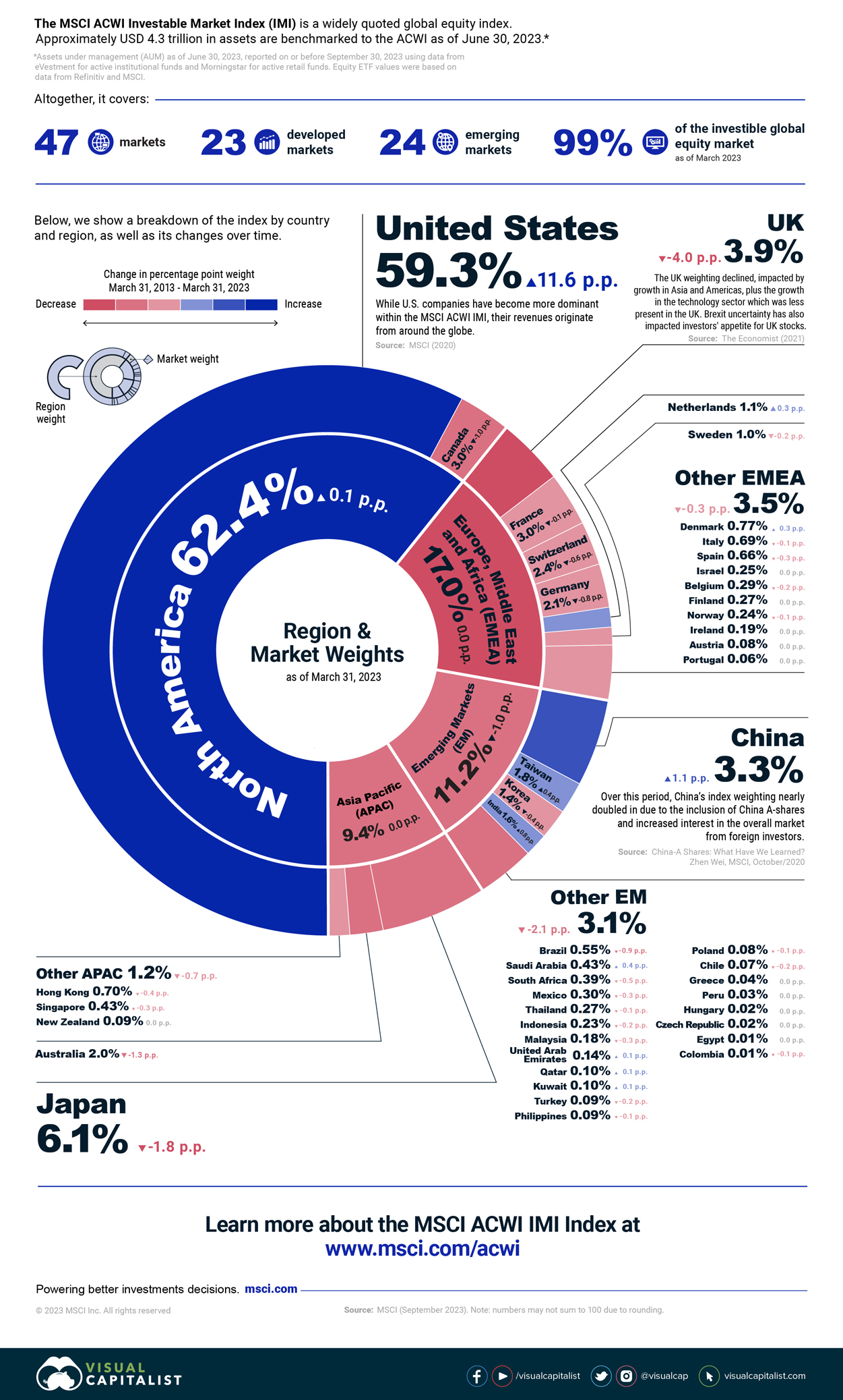 msci acwi fact sheet