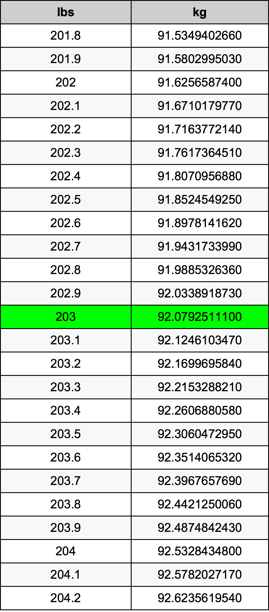 203 lbs to kg