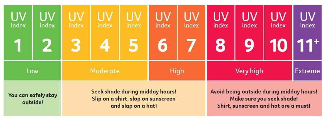 uv index perth