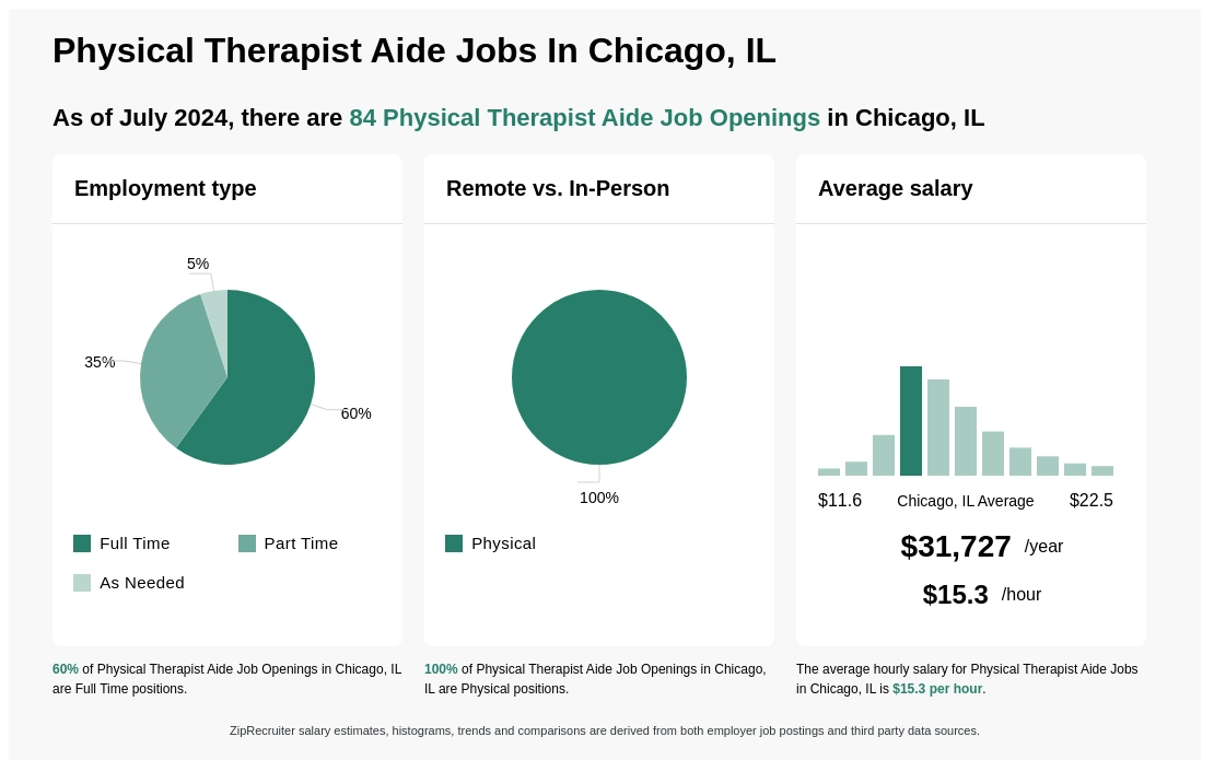 physical therapy aide salary chicago