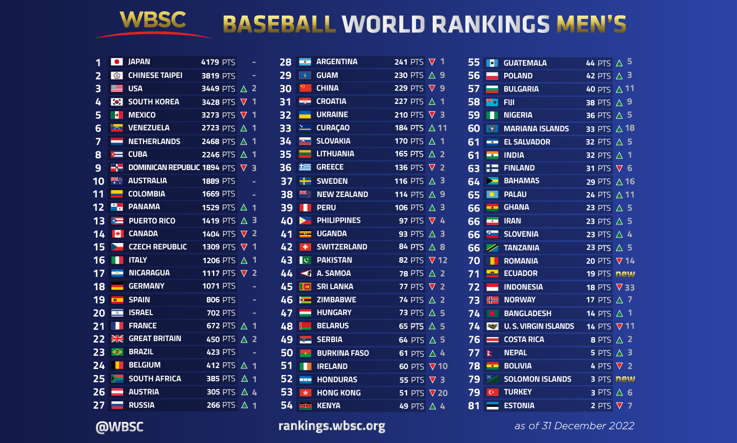 ranking world baseball classic teams