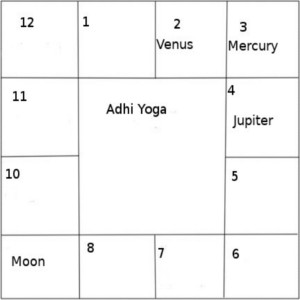 adhi yoga calculator