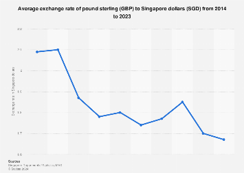 sgd to gbp exchange rate