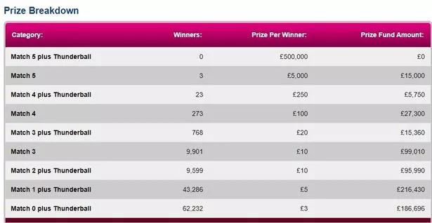 thunderball prize breakdown 2 numbers