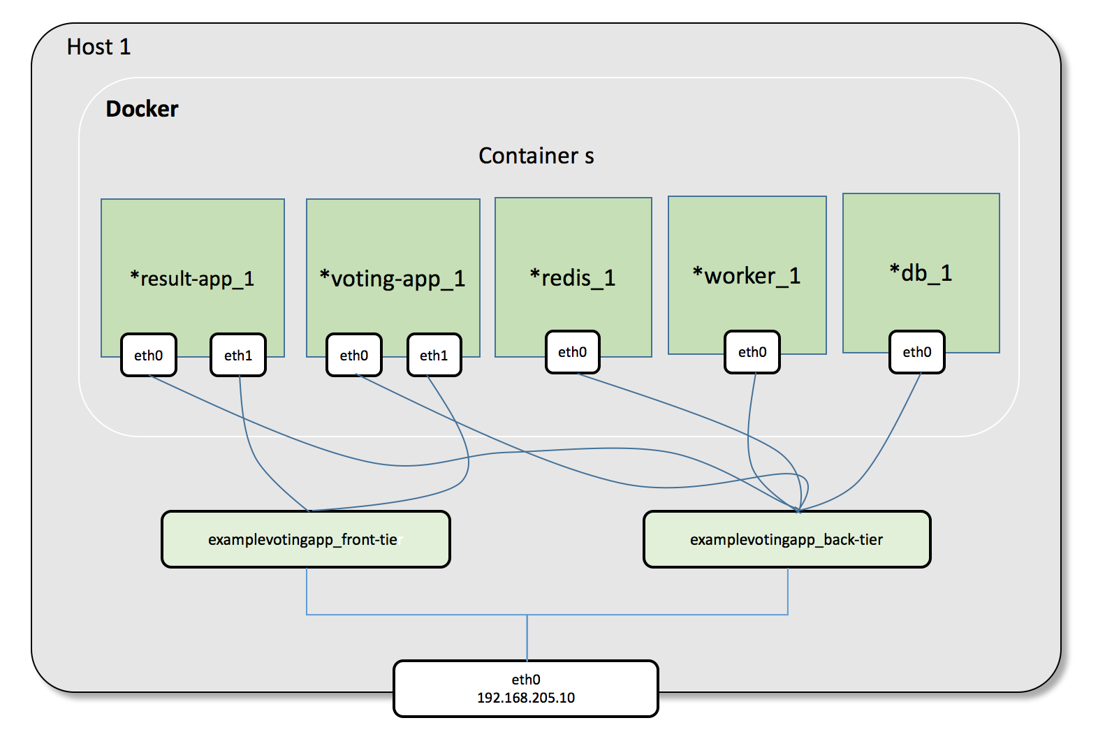 docker compose networks name