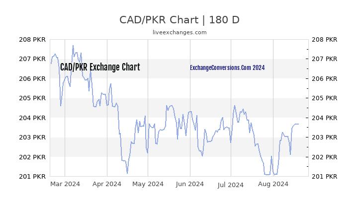 1000 cad to pkr