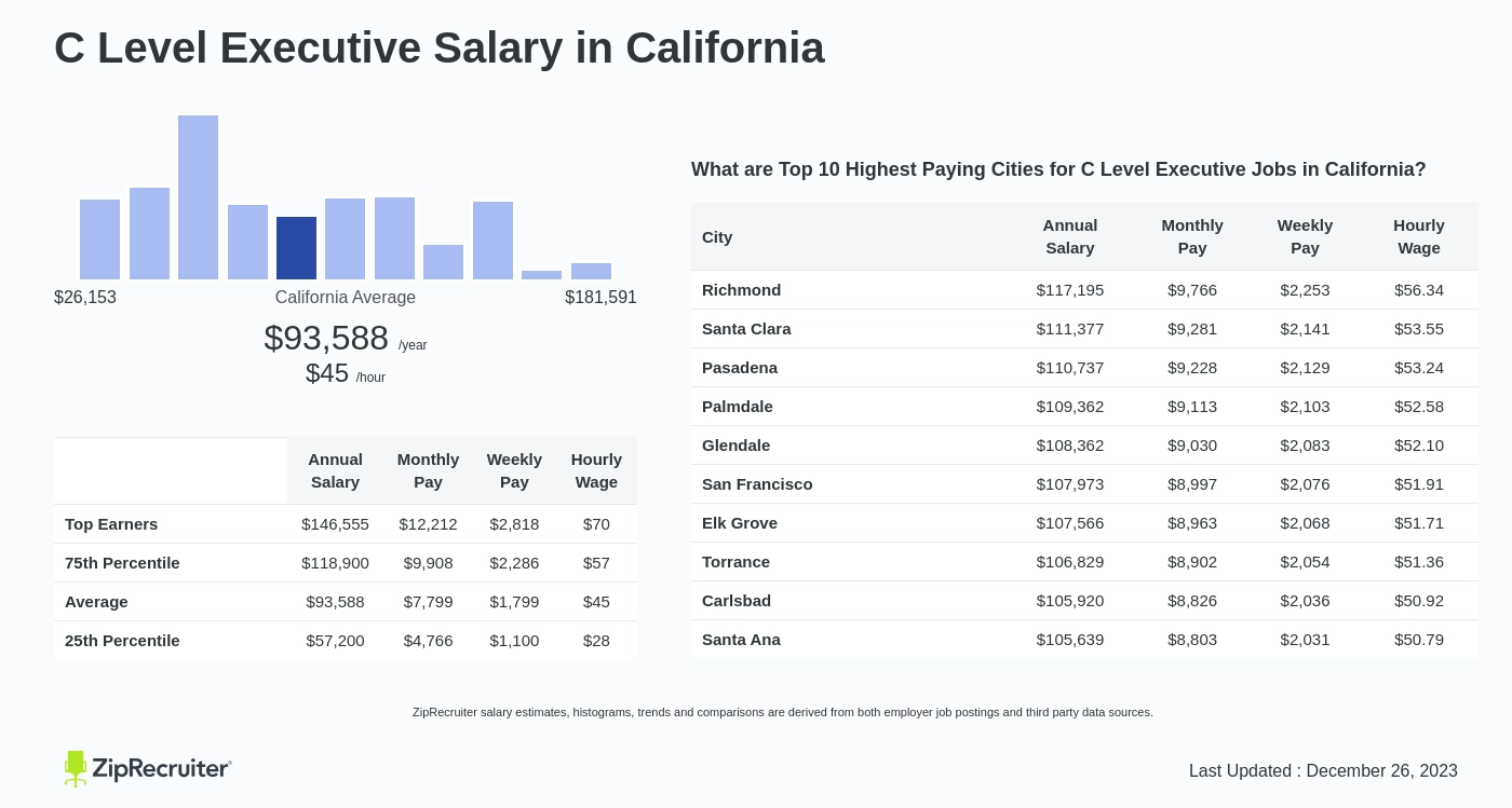 c-level executive assistant salary