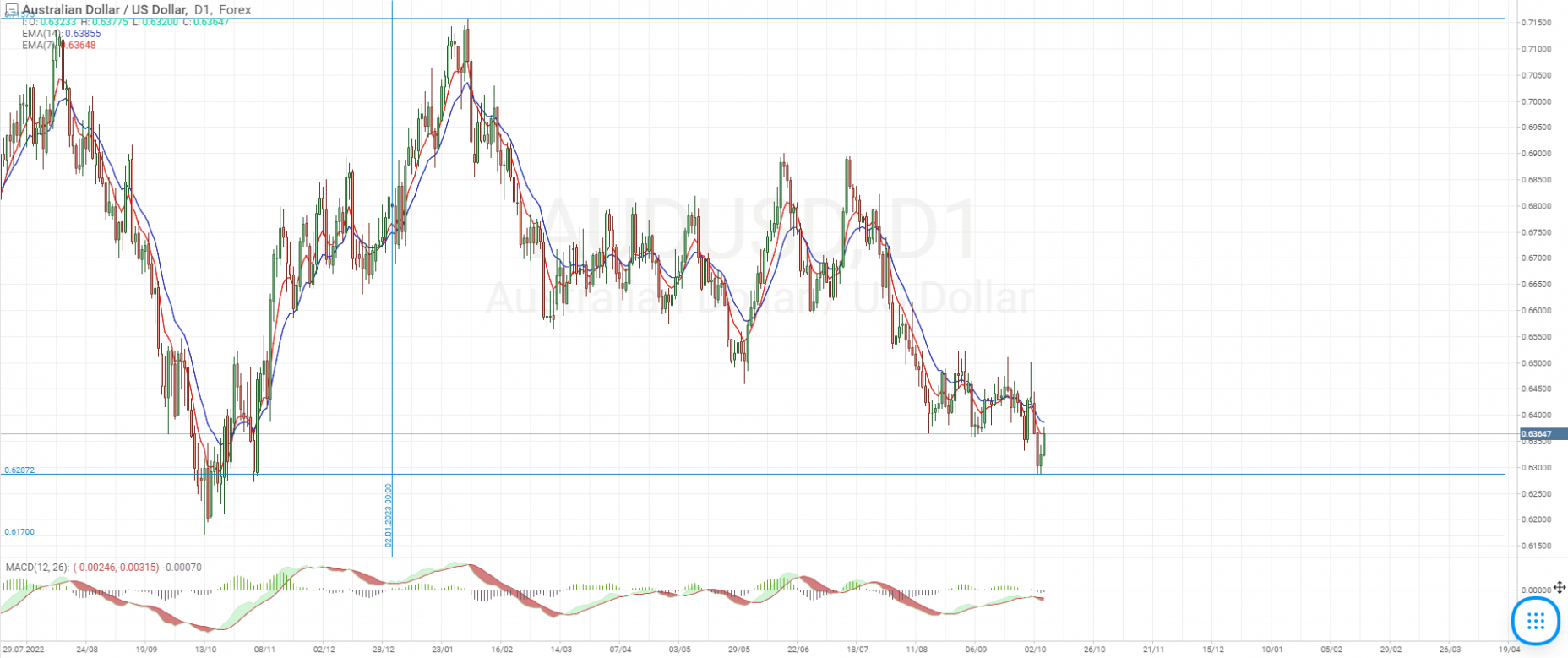 223 usd to aud