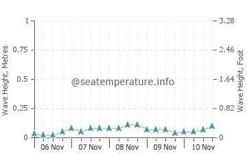 gosport tide table