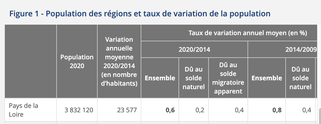 population les sables dolonne 2022