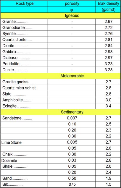 how much does 2 yards of gravel weigh