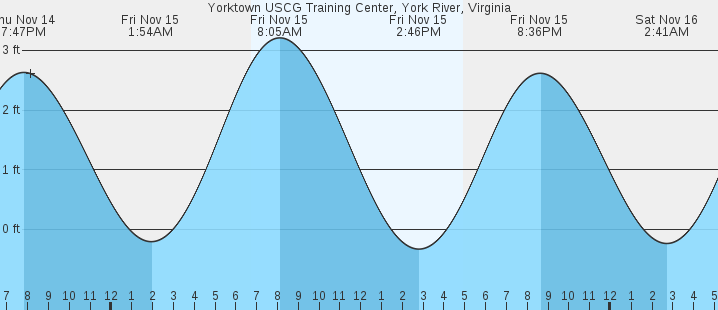 high tide yorktown va