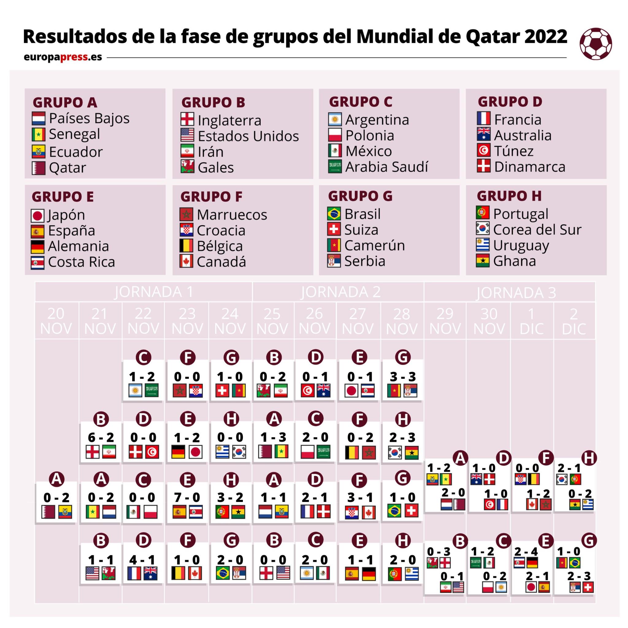 resultados clasificación mundial 2022