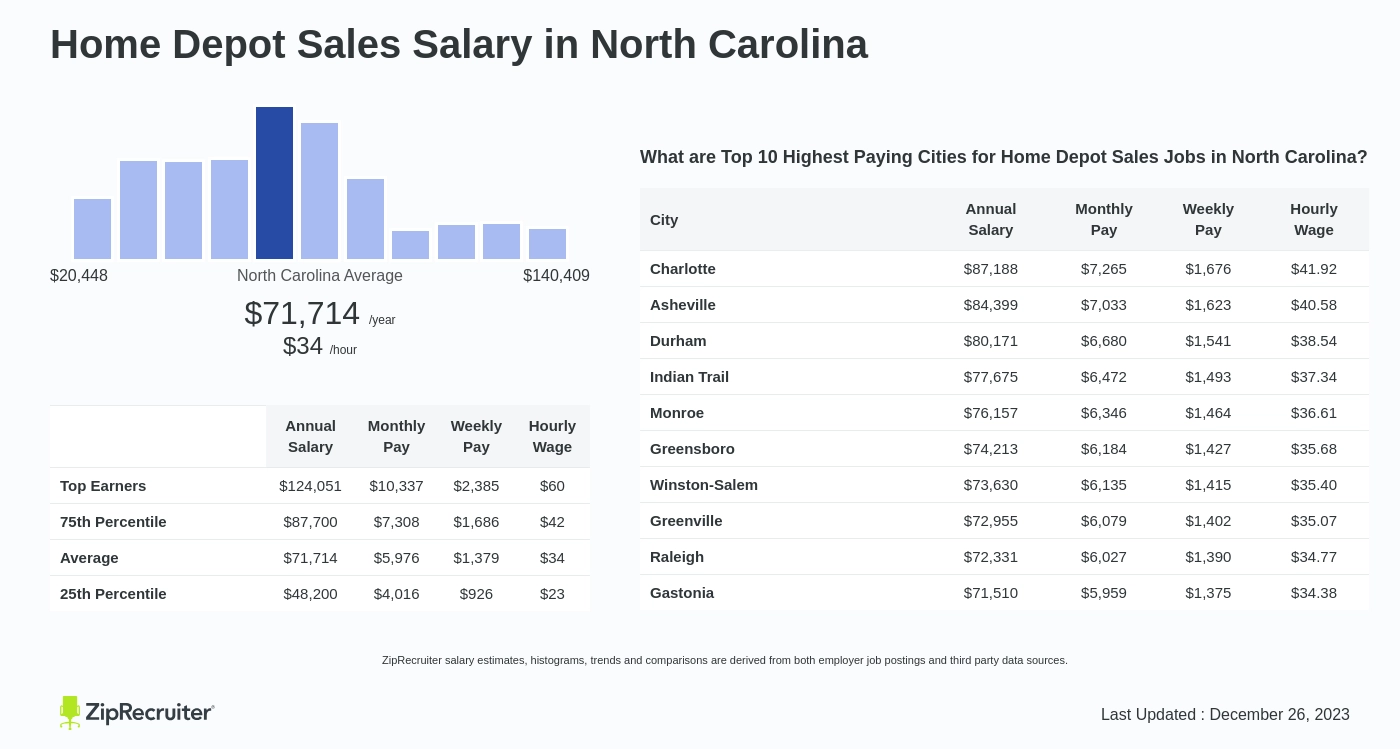 how much do employees at home depot make