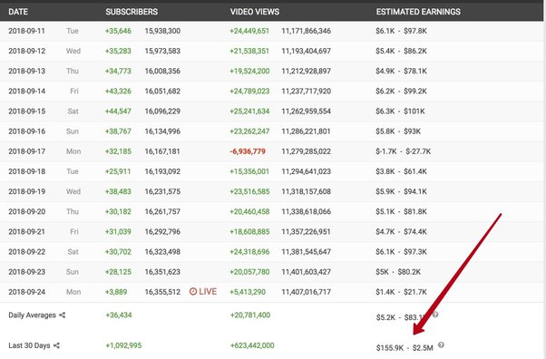 1 million subscribers youtube income per month