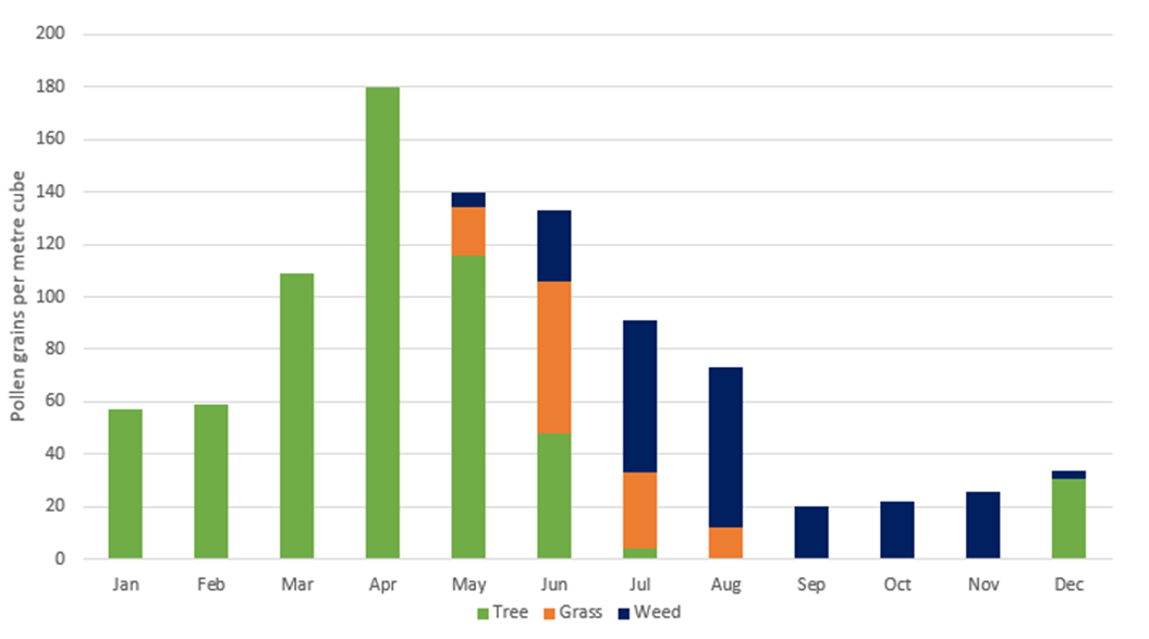 pollen count birmingham