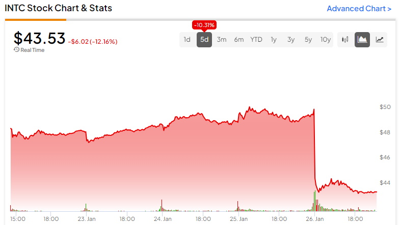 nasdaq intel stock