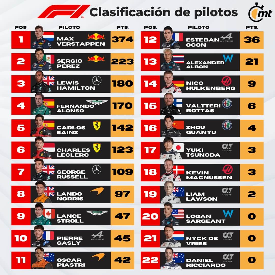 posiciones f1 hoy