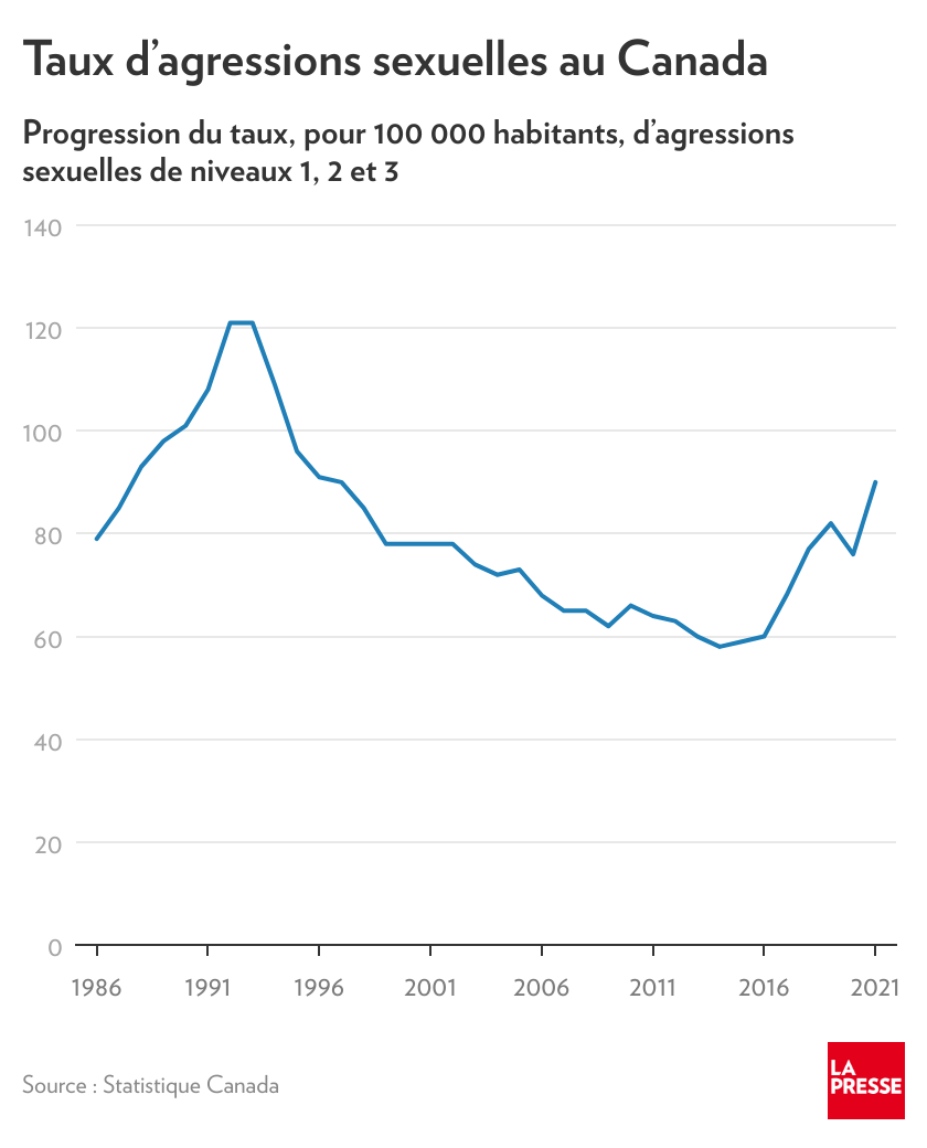 taux de criminalité canada