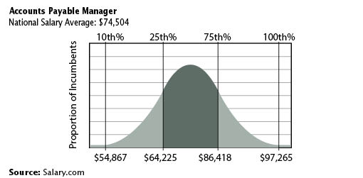 accounts payable manager salary