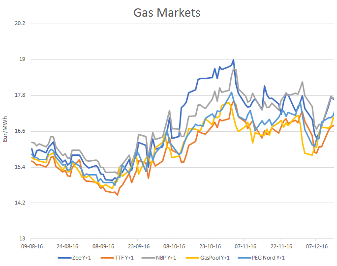 ttf future gas price