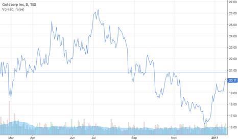 goldcorp stock price