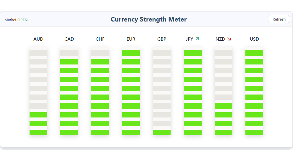 live chart currency strength